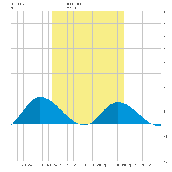 Tappahannock tide chart for Tuesday, March 4, 2025
