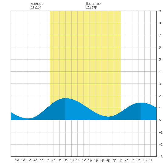 Tappahannock tide chart for Saturday, March 8, 2025