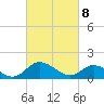 Tappahannock tide chart for Saturday, March 8, 2025