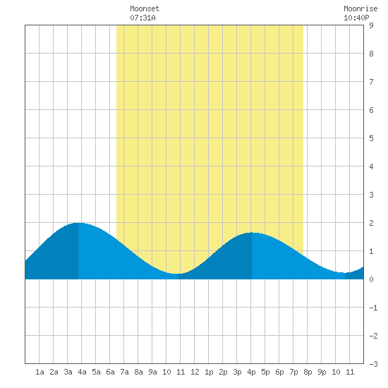 Tappahannock tide chart for Tuesday, April 15, 2025