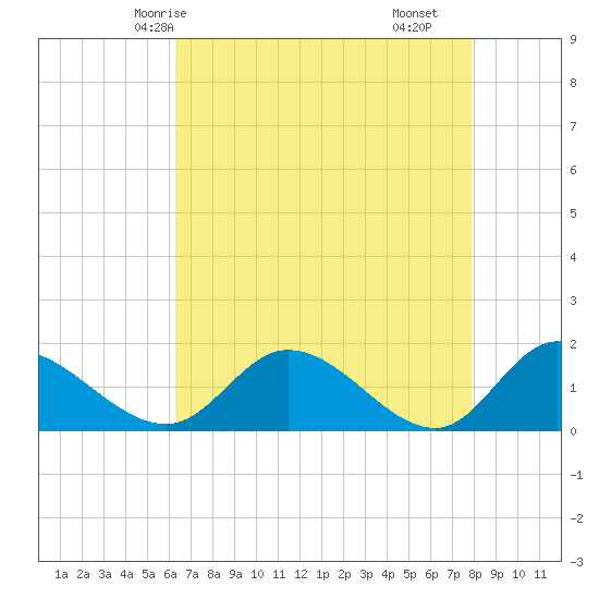 Tappahannock tide chart for Thursday, April 24, 2025
