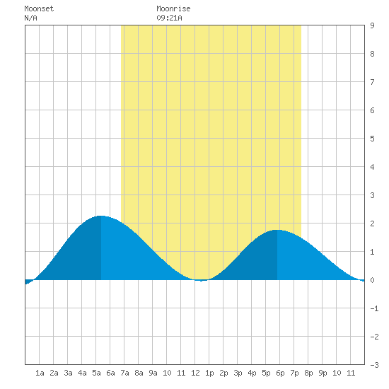 Tappahannock tide chart for Wednesday, April 2, 2025
