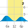 Tappahannock tide chart for Wednesday, April 2, 2025