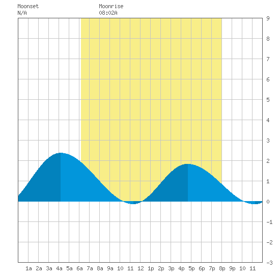 Tappahannock tide chart for Wednesday, April 30, 2025