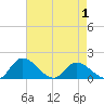 Tappahannock tide chart for Thursday, May 1, 2025