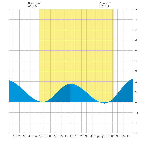 Tappahannock tide chart for Saturday, May 24, 2025