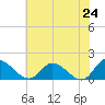 Tappahannock tide chart for Saturday, May 24, 2025