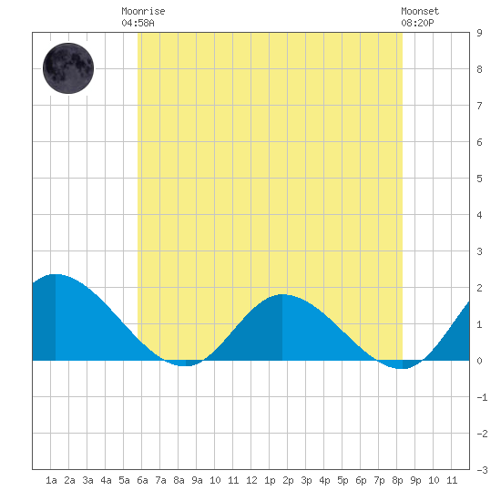 Tappahannock tide chart for Monday, May 26, 2025
