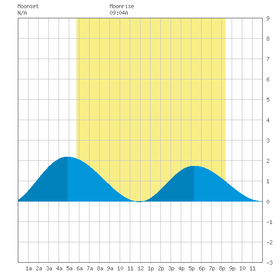 Tappahannock tide chart for Friday, May 30, 2025