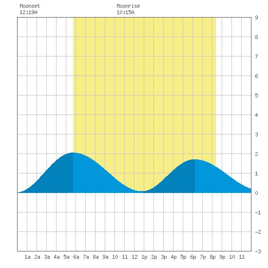 Tappahannock tide chart for Saturday, May 31, 2025