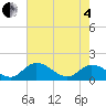 Tappahannock tide chart for Sunday, May 4, 2025
