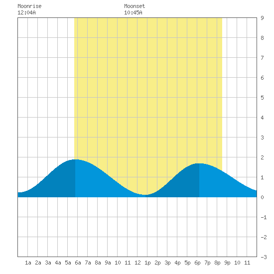 Tappahannock tide chart for Monday, June 16, 2025