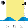 Tappahannock tide chart for Wednesday, June 18, 2025