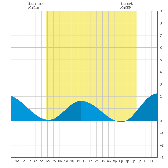 Tappahannock tide chart for Sunday, June 22, 2025