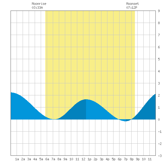 Tappahannock tide chart for Monday, June 23, 2025
