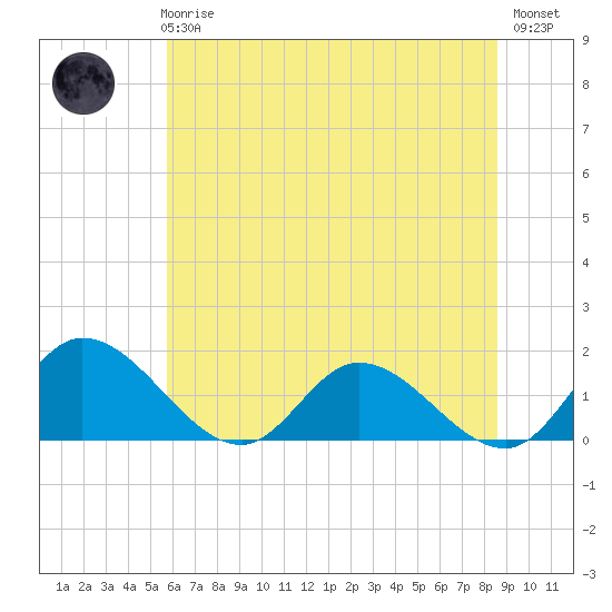 Tappahannock tide chart for Wednesday, June 25, 2025