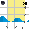 Tappahannock tide chart for Wednesday, June 25, 2025