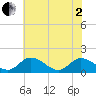 Tappahannock tide chart for Monday, June 2, 2025