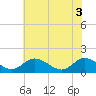 Tappahannock tide chart for Tuesday, June 3, 2025