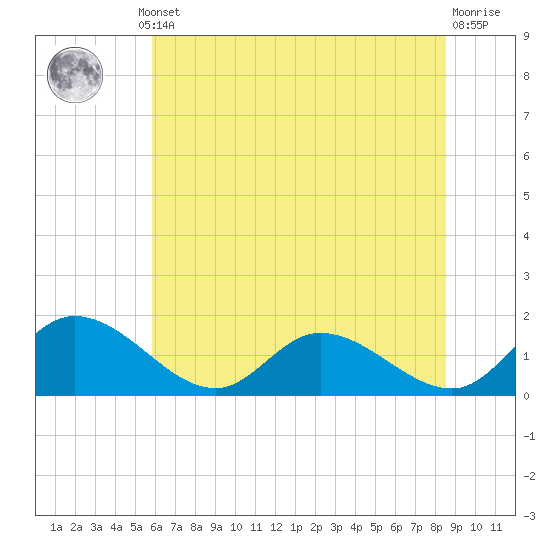 Tappahannock tide chart for Thursday, July 10, 2025