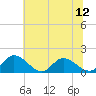 Tappahannock tide chart for Saturday, July 12, 2025