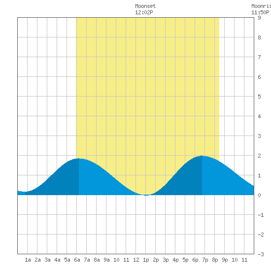Tappahannock tide chart for Wednesday, July 16, 2025