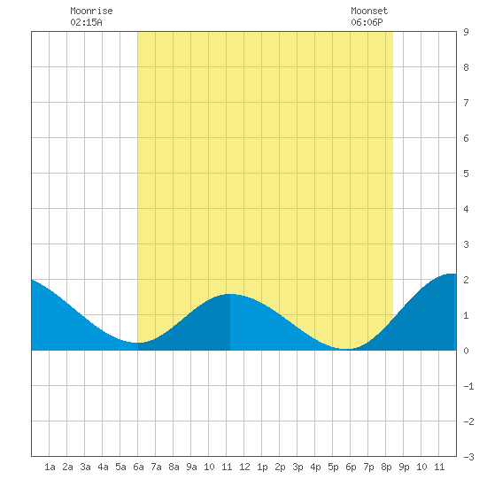 Tappahannock tide chart for Monday, July 21, 2025