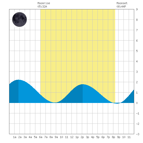Tappahannock tide chart for Thursday, July 24, 2025