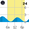 Tappahannock tide chart for Thursday, July 24, 2025