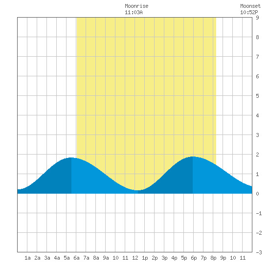 Tappahannock tide chart for Tuesday, July 29, 2025