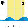 Tappahannock tide chart for Wednesday, July 2, 2025