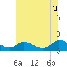 Tappahannock tide chart for Thursday, July 3, 2025