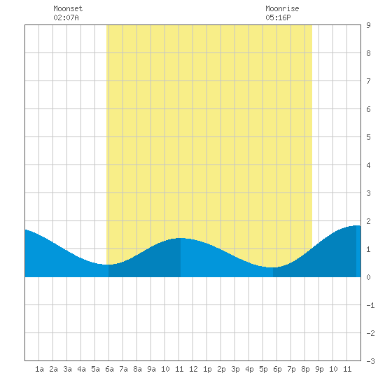 Tappahannock tide chart for Sunday, July 6, 2025