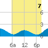 Tappahannock tide chart for Monday, July 7, 2025