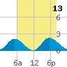 Tappahannock tide chart for Wednesday, August 13, 2025