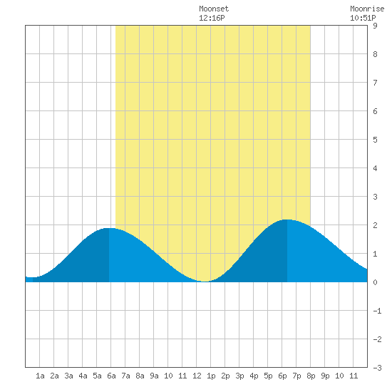 Tappahannock tide chart for Thursday, August 14, 2025