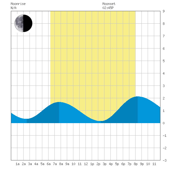 Tappahannock tide chart for Saturday, August 16, 2025