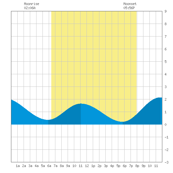 Tappahannock tide chart for Tuesday, August 19, 2025