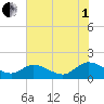 Tappahannock tide chart for Friday, August 1, 2025