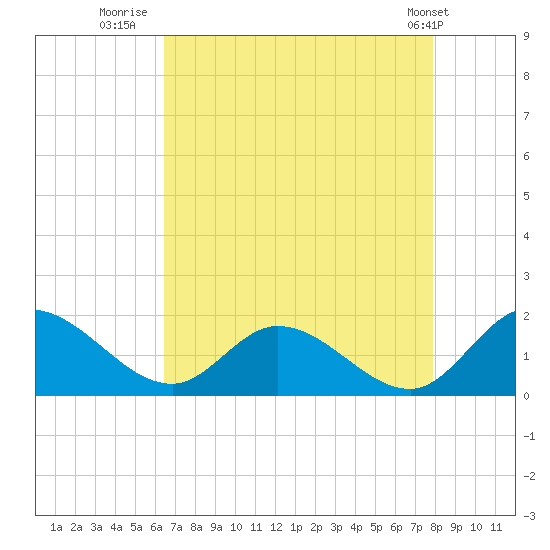 Tappahannock tide chart for Wednesday, August 20, 2025