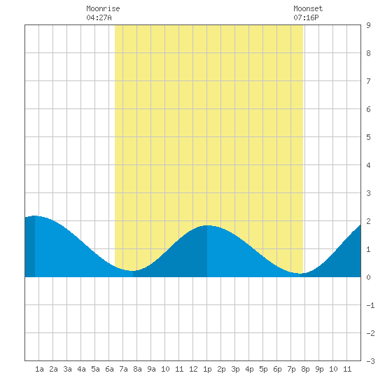 Tappahannock tide chart for Thursday, August 21, 2025
