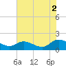 Tappahannock tide chart for Saturday, August 2, 2025
