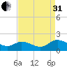 Tappahannock tide chart for Sunday, August 31, 2025