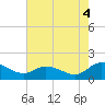 Tappahannock tide chart for Monday, August 4, 2025