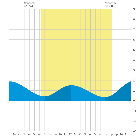 Tappahannock tide chart for Wednesday, August 6, 2025