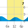 Tappahannock tide chart for Thursday, August 7, 2025