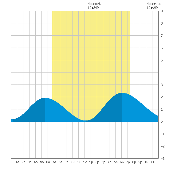 Tappahannock tide chart for Friday, September 12, 2025