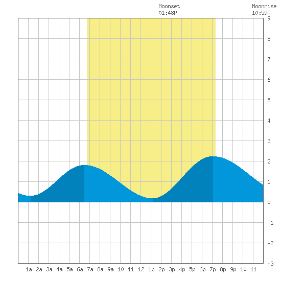 Tappahannock tide chart for Saturday, September 13, 2025