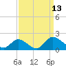 Tappahannock tide chart for Saturday, September 13, 2025