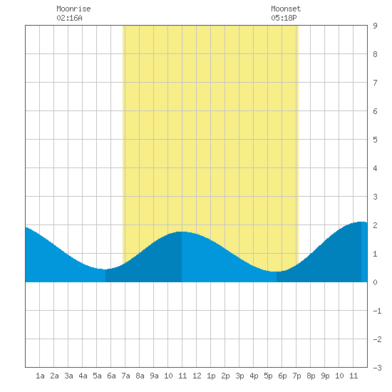 Tappahannock tide chart for Wednesday, September 17, 2025